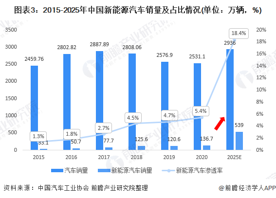 图表3：2015-2025年中国新能源汽车销量及占比情况(单位：万辆，%)