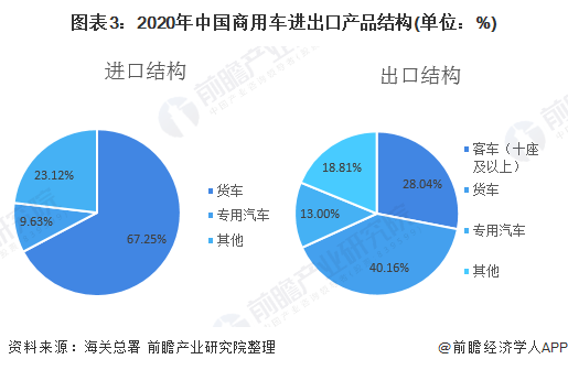 图表3：2020年中国商用车进出口产品结构(单位：%)