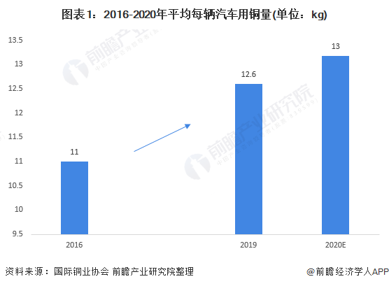 图表1：2016-2020年平均每辆汽车用铜量(单位：kg)