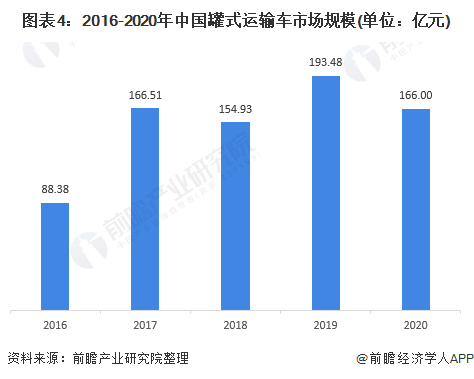 图表4：2016-2020年中国罐式运输车市场规模(单位：亿元)