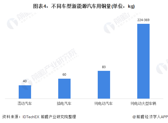 图表4：不同车型新能源汽车用铜量(单位：kg)