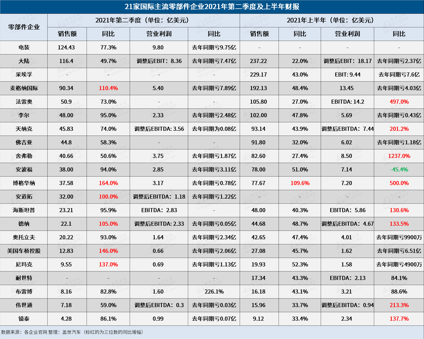 财报，疫情，采埃孚，舍弗勒，上半年零部件企业财报