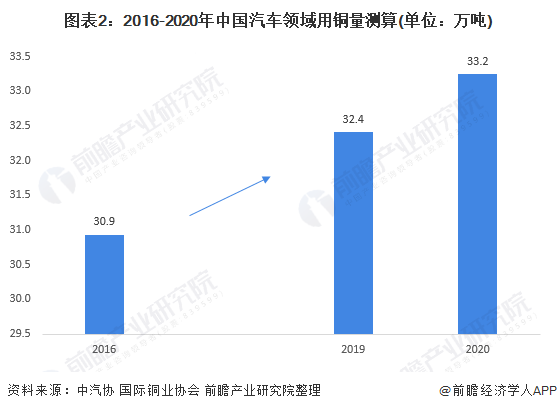 图表2：2016-2020年中国汽车领域用铜量测算(单位：万吨)