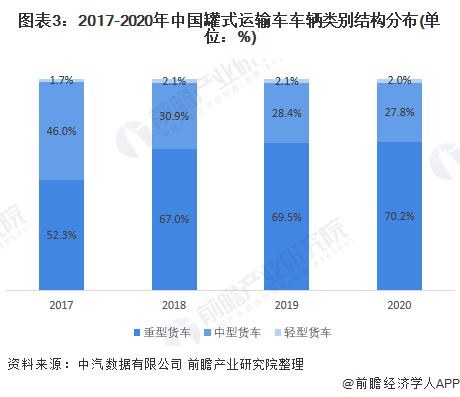 图表3：2017-2020年中国罐式运输车车辆类别结构分布(单位：%)