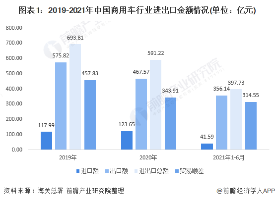 图表1：2019-2021年中国商用车行业进出口金额情况(单位：亿元)
