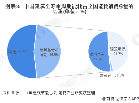 图表3：中国建筑全寿命周期能耗占全国能耗消费总量的比重(单位：%)