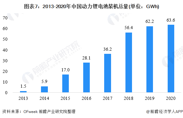 图表7：2013-2020年中国动力锂电池装机总量(单位：GWh)