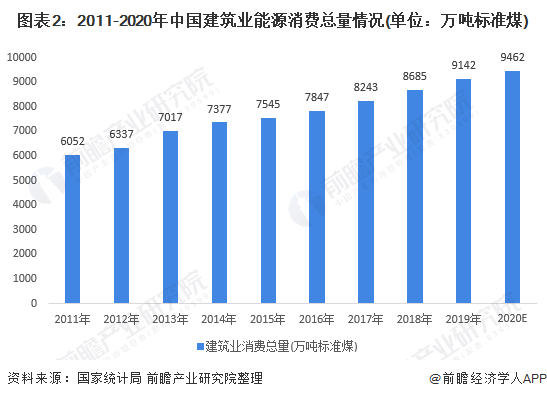 图表2：2011-2020年中国建筑业能源消费总量情况(单位：万吨标准煤)