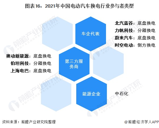 图表16：2021年中国电动汽车换电行业参与者类型