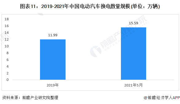 图表11：2019-2021年中国电动汽车换电数量规模(单位：万辆)