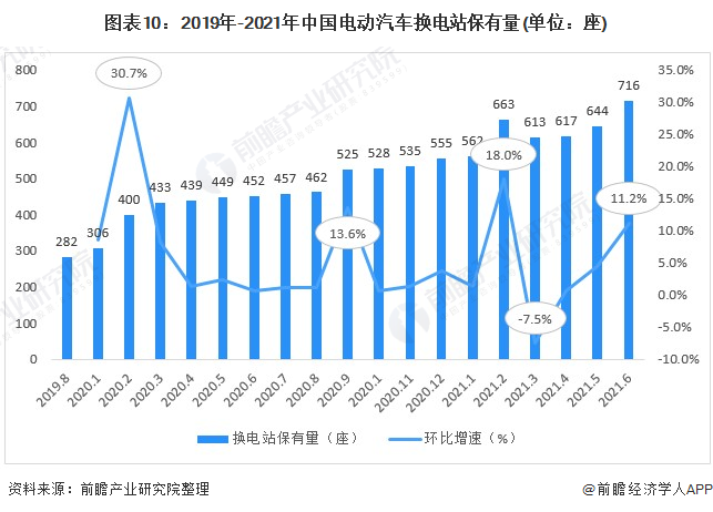 图表10：2019年-2021年中国电动汽车换电站保有量(单位：座)