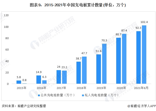 图表9：2015-2021年中国充电桩累计数量(单位：万个)