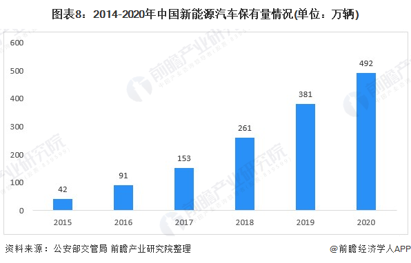 图表8：2014-2020年中国新能源汽车保有量情况(单位：万辆)