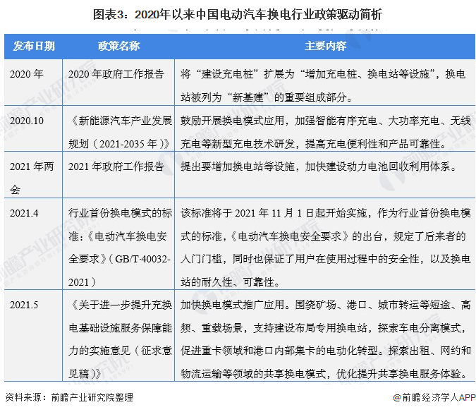 图表3：2020年以来中国电动汽车换电行业政策驱动简析