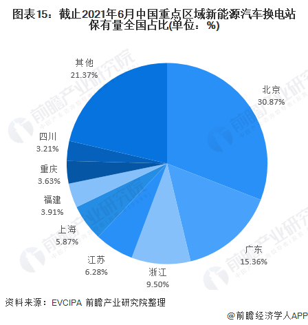 图表15：截止2021年6月中国重点区域新能源汽车换电站保有量全国占比(单位：%)