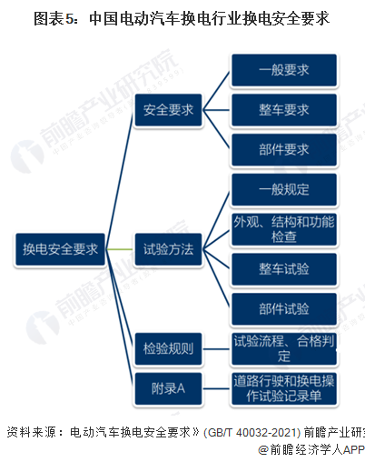 图表5：中国电动汽车换电行业换电安全要求