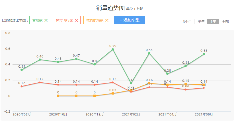 喜报贴了一年半，市场存在感却没啥长进，林肯汽车一直在自娱自乐？