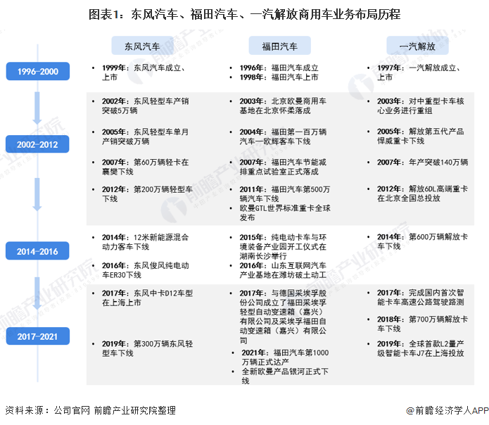 图表1：东风汽车、福田汽车、一汽解放商用车业务布局历程