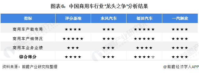 图表6：中国商用车行业“龙头之争”分析结果