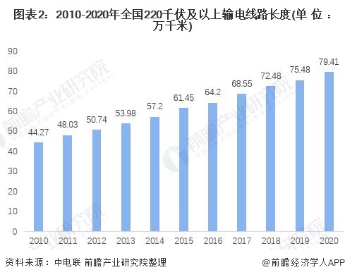 图表22010-2020年全国220千伏及以上输电线路长度(单位万千米)