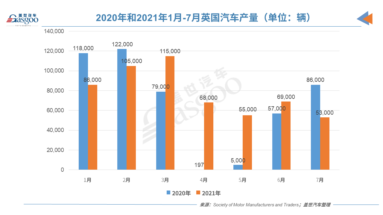 产量，国际快讯，7月汽车销量，英国7月汽车产量创新低,芯片短缺