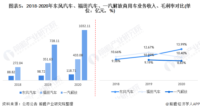 圖表5：2018-2020年?yáng)|風(fēng)汽車(chē)、福田汽車(chē)、一汽解放商用車(chē)業(yè)務(wù)收入、毛利率對(duì)比(單位：億元，%)