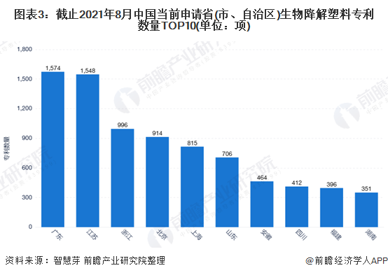 图表3：截止2021年8月中国当前申请省(市、自治区)生物降解塑料专利数量TOP10(单位：项)