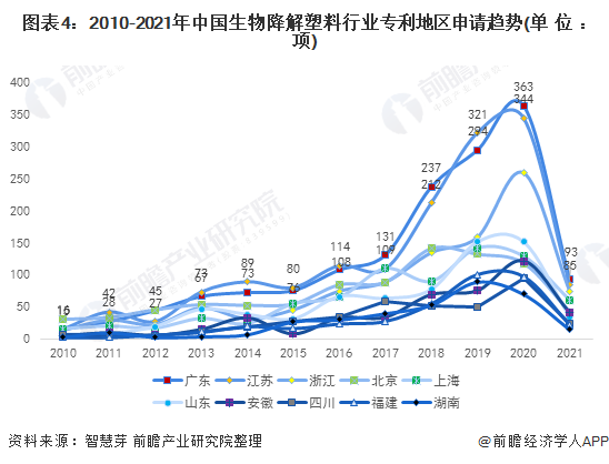 图表4：2010-2021年中国生物降解塑料行业专利地区申请趋势(单位：项)
