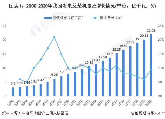 图表12000-2020年我国发电总装机量及增长情况(单位亿千瓦，%)