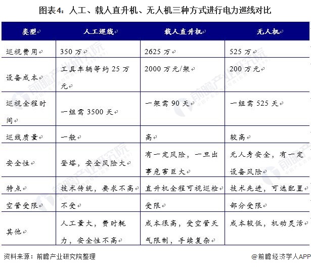 图表4人工、载人直升机、无人机三种方式进行电力巡线对比