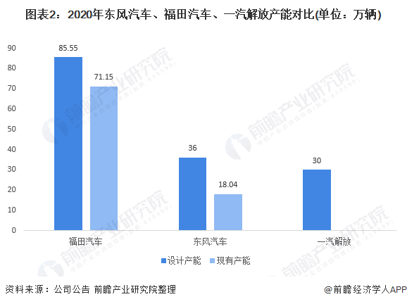 圖表2：2020年?yáng)|風(fēng)汽車(chē)、福田汽車(chē)、一汽解放產(chǎn)能對(duì)比(單位：萬(wàn)輛)