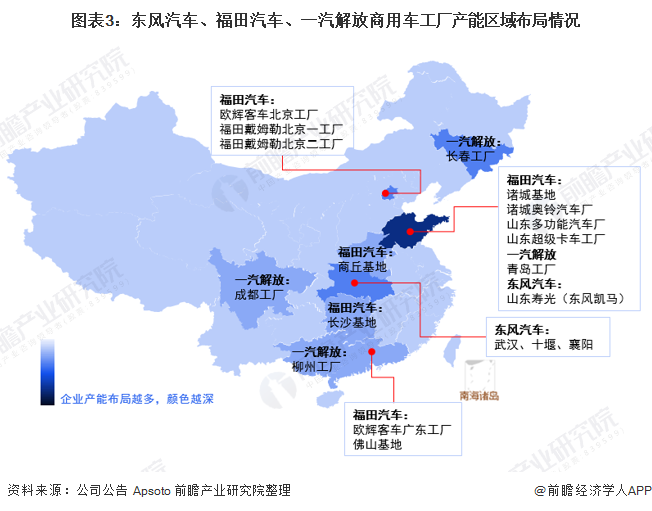 圖表3：東風(fēng)汽車(chē)、福田汽車(chē)、一汽解放商用車(chē)工廠產(chǎn)能區(qū)域布局情況