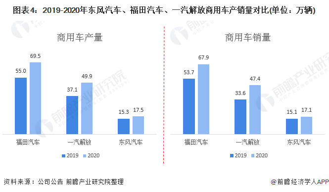 圖表4：2019-2020年?yáng)|風(fēng)汽車(chē)、福田汽車(chē)、一汽解放商用車(chē)產(chǎn)銷(xiāo)量對(duì)比(單位：萬(wàn)輛)