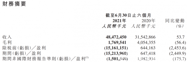 京东物流Q2亏损额151亿元，上市不足3个月市值“蒸发”1200亿港元