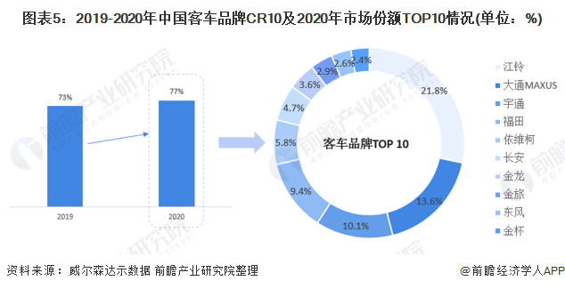 圖表5：2019-2020年中國(guó)客車(chē)品牌CR10及2020年市場(chǎng)份額TOP10情況(單位：%)