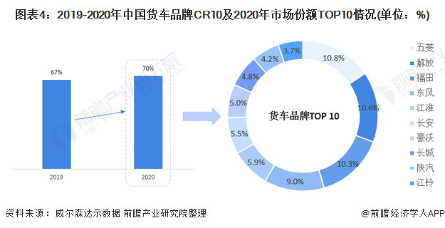 圖表4：2019-2020年中國(guó)貨車(chē)品牌CR10及2020年市場(chǎng)份額TOP10情況(單位：%)