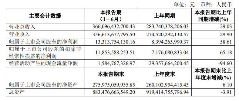 财报，上汽财报