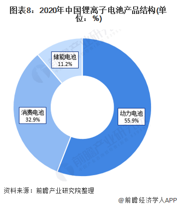 图表8：2020年中国锂离子电池产品结构(单位：%)