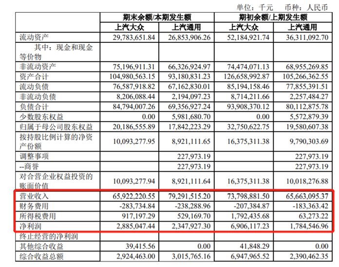 销量，上汽大众，上汽半年报,上汽大众