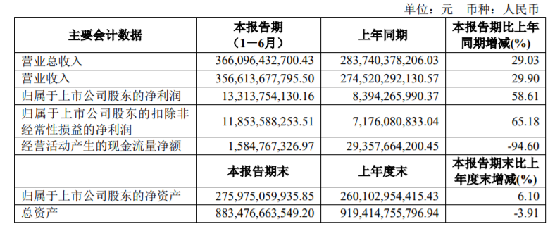 销量，上汽大众，上汽半年报,上汽大众