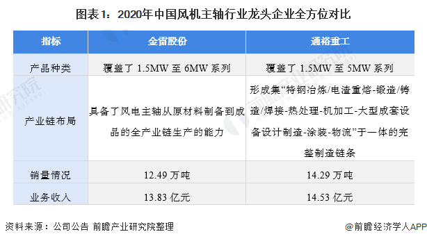 图表12020年中国风机主轴行业龙头企业全方位对比