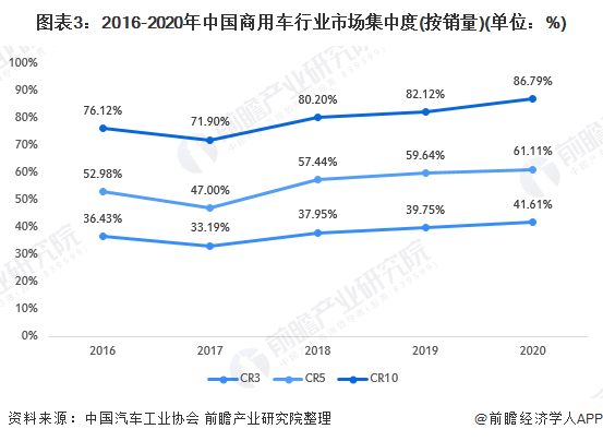 圖表3：2016-2020年中國(guó)商用車(chē)行業(yè)市場(chǎng)集中度(按銷(xiāo)量)(單位：%)