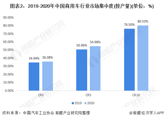 圖表2：2019-2020年中國(guó)商用車(chē)行業(yè)市場(chǎng)集中度(按產(chǎn)量)(單位：%)