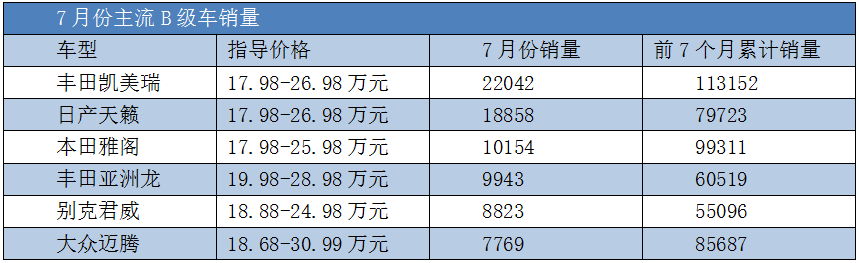 日系B级车：凯美瑞领跑，天籁大逆转，雅阁被芯片拖累？