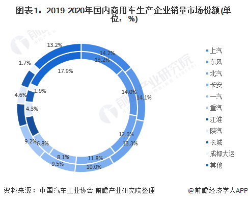 圖表1：2019-2020年國(guó)內(nèi)商用車(chē)生產(chǎn)企業(yè)銷(xiāo)量市場(chǎng)份額(單位：%)