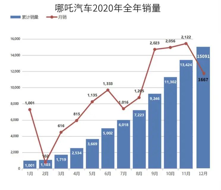 “自毁形象”的哪吒，靠华为走出“低谷”？