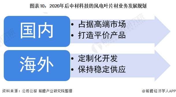 图表102020年后中材科技的风电叶片材业务发展规划