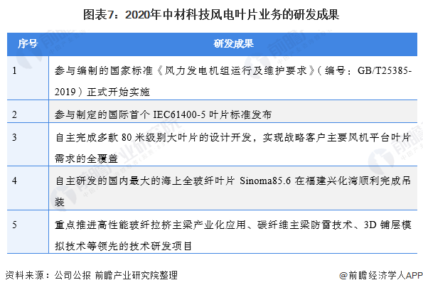 圖表72020年中材科技風(fēng)電葉片業(yè)務(wù)的研發(fā)成果