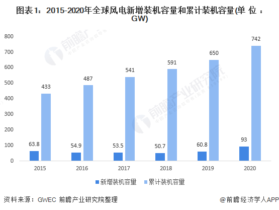 圖表12015-2020年全球風(fēng)電新增裝機(jī)容量和累計(jì)裝機(jī)容量(單位GW)