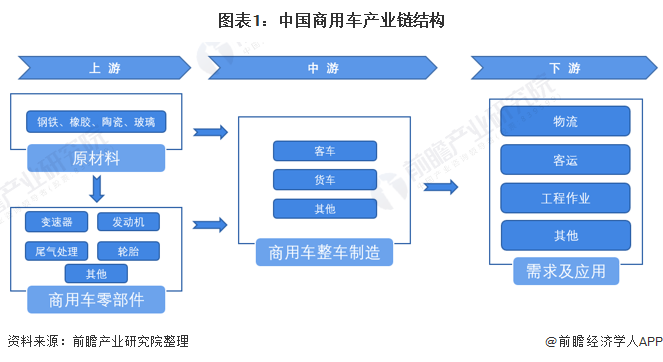 圖表1：中國商用車產(chǎn)業(yè)鏈結構